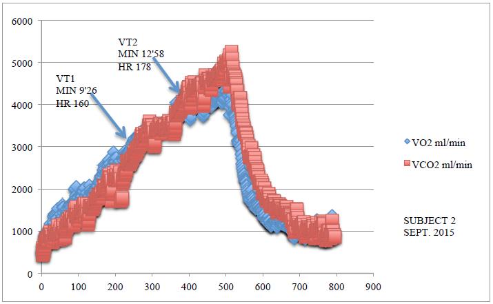 Fig. 3. Graph for the VO2 and VCO2 values recorded in the initial assessment